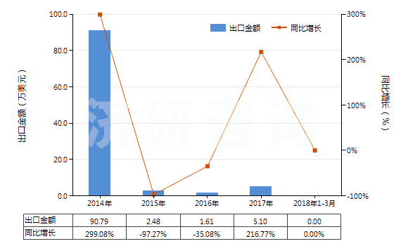 2014-2018年3月中國已配劑量頭孢替唑制劑(包括制成零售包裝)(HS30042014)出口總額及增速統(tǒng)計(jì)